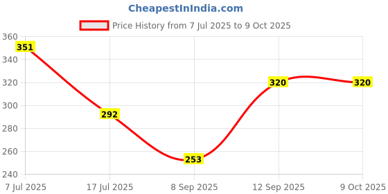 flipkart.com nutts Sophia Insulated Flask | Insulated Tea Pot Kettle Bottled Water Dispenser nutts Price History Graph from 7 Jul 2025 to 9 Oct 2025