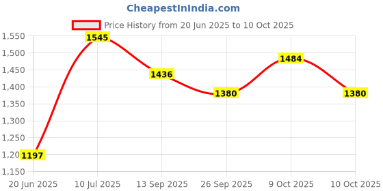 flipkart.com nuttsstore Musical Walker & Rocker With Parent Rod nuttsstore Price History Graph from 20 Jun 2025 to 10 Oct 2025
