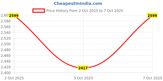 flipkart.com nuuk FOLDE v2 Table Fan with 12 Months Warranty BLDC Motor 127 mm Table Fan nuuk Price History Graph from 2 Oct 2025 to 7 Oct 2025