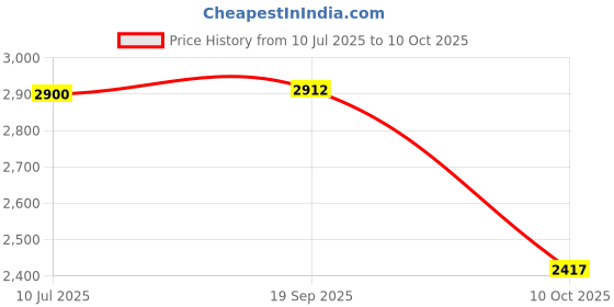 flipkart.com nuuk LIT Rechargeable Fan (v2) 155 3 Blade Table Fan nuuk Price History Graph from 10 Jul 2025 to 10 Oct 2025