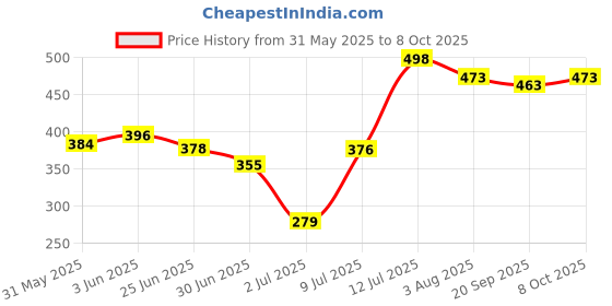 flipkart.com nuutjob NuutFresh | Intimate Deo Spray for Men Deodorant Spray-For Men nuutjob Price History Graph from 31 May 2025 to 8 Oct 2025