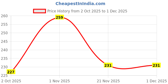 flipkart.com nuvanta Silicone Stretchable Lids,Reusable Silicone Lids Food And Bowl Covers 4 inch Lid Set, Pack of 6 nuvanta Price History Graph from 2 Oct 2025 to 29 Nov 2025
