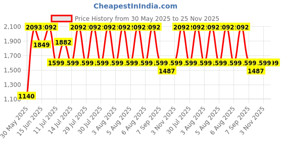 flipkart.com nuvasa Electric Popcorn Maker 1200W | Oil-Free Hot Air Popper for Home Use HAP1200W 0.27 L Popcorn Maker nuvasa Price History Graph from 30 May 2025 to 25 Nov 2025