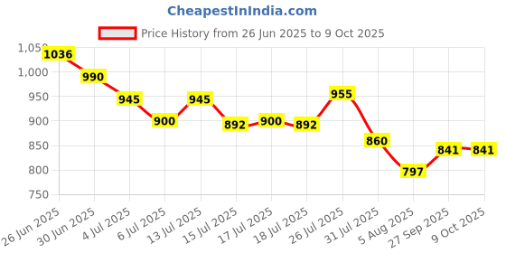 flipkart.com NUVASA USB Air Cooler USB Mist Fan with 5-Hole Spray | Quiet & Portable Cooling for Home/Office USB Air Cooler, USB Fan Price History Graph from 26 Jun 2025 to 9 Oct 2025