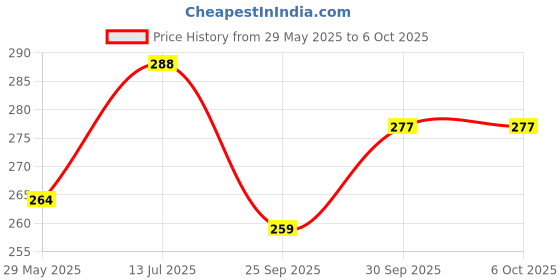 flipkart.com nuvex Egg container Egg Holder nuvex Price History Graph from 29 May 2025 to 6 Oct 2025