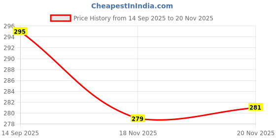 flipkart.com nuvexa Garden Shears, Non-Slip Scissors with Locking Handle Bypass Pruner nuvexa Price History Graph from 14 Sep 2025 to 20 Nov 2025