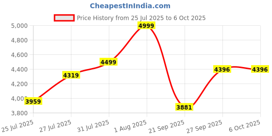flipkart.com nuvio 3-Min Fast Inflate Air Mattress Sofa for Home, Kids & Guests Use Inflatable Bed nuvio Price History Graph from 25 Jul 2025 to 6 Oct 2025