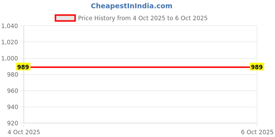 flipkart.com nuvio 47 Pcs Electric Screwdriver Kit Rechargeable Cordless Drill Set with Carry Box Combination Screwdriver Set nuvio Price History Graph from 4 Oct 2025 to 6 Oct 2025