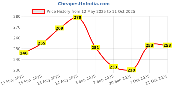 flipkart.com nuvio An ergonomically designed , angled and straight head nozzles Bidet Nozzle nuvio Price History Graph from 12 May 2025 to 11 Oct 2025