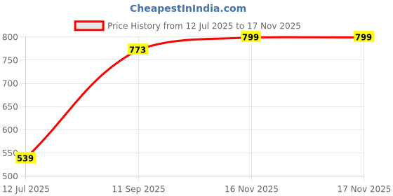 flipkart.com NUVIO Controller Gamepad Digital Game Player And Digital LED Display Remote Game Control Mount Price History Graph from 12 Jul 2025 to 16 Nov 2025