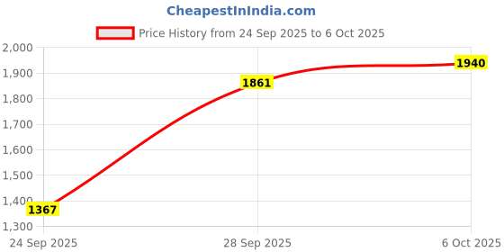 flipkart.com nuvio Cordless Back & Body Massager with Heat | Deep Tissue Pain Relief nuvio Price History Graph from 24 Sep 2025 to 6 Oct 2025