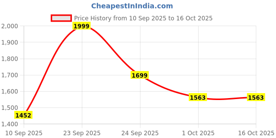 flipkart.com nuvio Deep Tissue Massage Pillow with Heat | Neck, Shoulder & Back Relief nuvio Price History Graph from 10 Sep 2025 to 16 Oct 2025