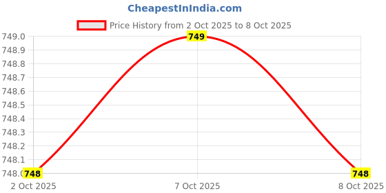 flipkart.com nuvio Electric Scalp Massager with 4 Massage Claws | Cordless & Rechargeable nuvio Price History Graph from 2 Oct 2025 to 8 Oct 2025