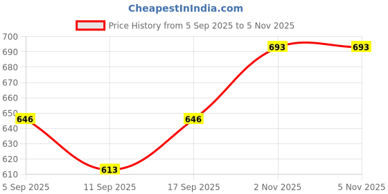 flipkart.com nuvio Electric Vegetable Chopper nuvio Price History Graph from 5 Sep 2025 to 2 Nov 2025