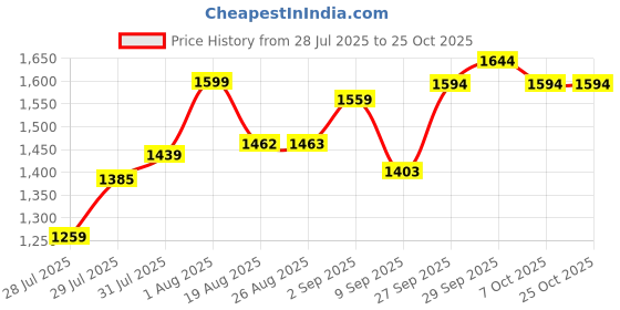 flipkart.com nuvio Gas Camp Stove nuvio Price History Graph from 28 Jul 2025 to 25 Oct 2025