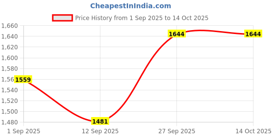 flipkart.com nuvio Gas Camp Stove nuvio Price History Graph from 1 Sep 2025 to 14 Oct 2025