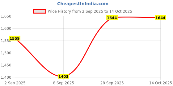 flipkart.com nuvio Gas Camp Stove nuvio Price History Graph from 2 Sep 2025 to 14 Oct 2025