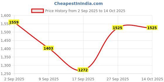 flipkart.com nuvio Gas Camp Stove nuvio Price History Graph from 2 Sep 2025 to 14 Oct 2025