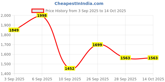 flipkart.com nuvio Heated Neck & Shoulder Massager | Portable 5D Massage Machine nuvio Price History Graph from 3 Sep 2025 to 13 Oct 2025