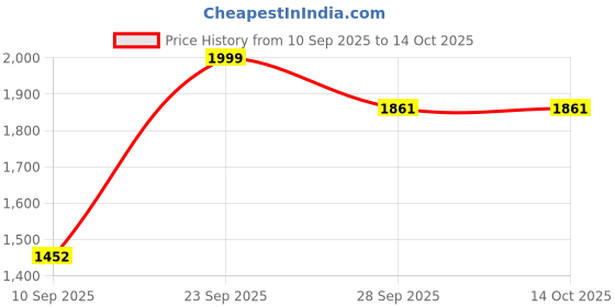 flipkart.com nuvio Neck & Back Pain Relief Massager with Heat | Rechargeable, Portable nuvio Price History Graph from 10 Sep 2025 to 14 Oct 2025