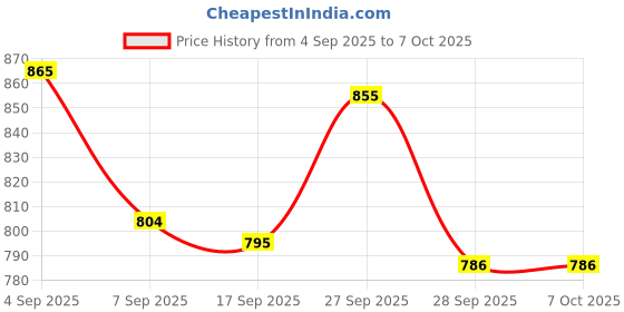 flipkart.com nuvio Pickleball Paddle Set Pickleball Rackets 2 Rackets and 4 Pickleballs Rackets Set Pickleball Ball nuvio Price History Graph from 4 Sep 2025 to 7 Oct 2025