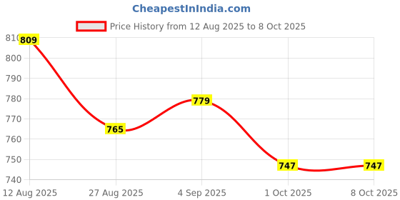 flipkart.com nuvio Pickleball Paddle Set Pickleball Rackets Set 2 Rackets and 4 Pickleballs Rackets Pickleball Paddle nuvio Price History Graph from 12 Aug 2025 to 7 Oct 2025