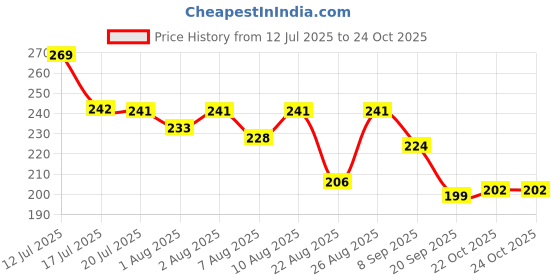 flipkart.com nuvio PVC (Polyvinyl Chloride) Baby Bath Mat nuvio Price History Graph from 12 Jul 2025 to 24 Oct 2025