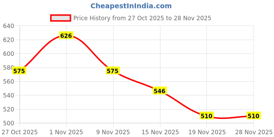 flipkart.com NUVIO Ring Light with tripod stand for Photography|Video Shooting|reel making| Tripod Price History Graph from 27 Oct 2025 to 27 Nov 2025