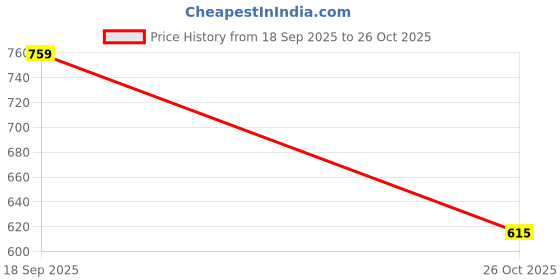 flipkart.com NUVIO S10 Handheld Gaming Console with 520 Games, TV Cable Support and 3" Screen USB Gamepad Price History Graph from 18 Sep 2025 to 26 Oct 2025
