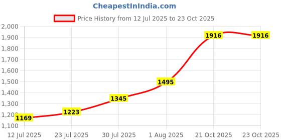 flipkart.com nuvio Washing Machine Material Plastic nuvio Price History Graph from 12 Jul 2025 to 21 Oct 2025