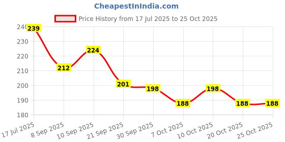 flipkart.com the old natural Nuvit D3 Vitamin D3 60000 iu I 60K iu Sugar Free Nano Shots the old natural Price History Graph from 17 Jul 2025 to 24 Oct 2025