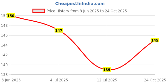 flipkart.com nuvo medsurg Cast Padding Roll 10Cm X 3Mtr Non-Sterile Gauge Roll nuvo medsurg Price History Graph from 3 Jun 2025 to 24 Oct 2025