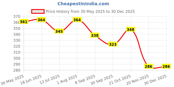 flipkart.com nuvo medsurg Cotton Gauze Dressing Pad E.T.O Sterlized - 15 Cm x 15 Cm - 10 Pads Gauze Medical Dressing nuvo medsurg Price History Graph from 30 May 2025 to 30 Dec 2025
