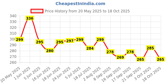 flipkart.com nuvo medsurg Elastic Adhesive Bandage 10 Cm X 4 M Crepe Bandage nuvo medsurg Price History Graph from 20 May 2025 to 17 Oct 2025