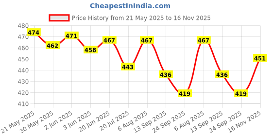 flipkart.com nuvo medsurg Gauze Swab 15 X 5 = 75 Pcs (7.5Cms X7.5Cms X8Ply) Sterile Gauge Roll nuvo medsurg Price History Graph from 21 May 2025 to 16 Nov 2025