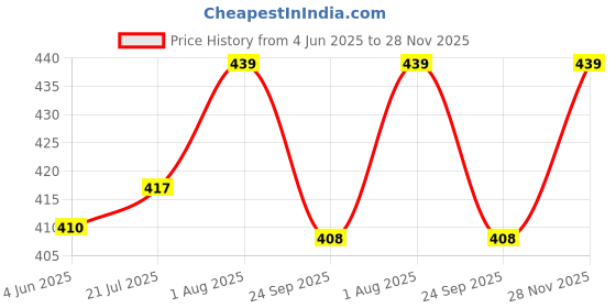 flipkart.com nuvo medsurg Non Sterile Gauze Swab (10Cms X10Cms X8Ply) - 100 Pcs Non-Sterile Gauge Roll nuvo medsurg Price History Graph from 4 Jun 2025 to 28 Nov 2025