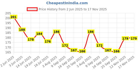 flipkart.com nuvo medsurg Soft Cast Padding Roll 15Cm X 3Mtr Non-Sterile Gauge Roll nuvo medsurg Price History Graph from 2 Jun 2025 to 16 Nov 2025