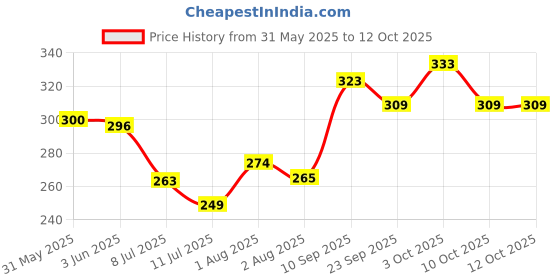 flipkart.com nuvo medsurg Sterile Bandage Roller Schedule F (2) - 6 Cms x 4 Mts - 12 Rolls Gauze Medical Dressing nuvo medsurg Price History Graph from 31 May 2025 to 11 Oct 2025