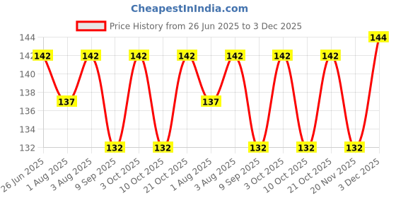 flipkart.com nuvon white nuvon Price History Graph from 26 Jun 2025 to 3 Dec 2025