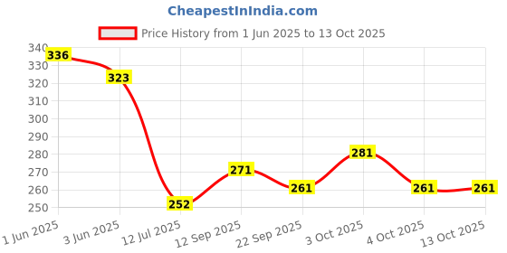 flipkart.com nuvo medsurg NUVOPLAST Elastic Adhesive Bandage, 10 Cm X 4 M (Pack of 1) Adhesive Band Aid nuvo medsurg Price History Graph from 1 Jun 2025 to 13 Oct 2025