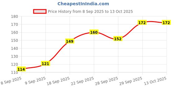 flipkart.com nuvoplast ELASTIC ADHESIVE BANDAGE 10CM X 4M Crepe Bandage nuvoplast Price History Graph from 8 Sep 2025 to 13 Oct 2025