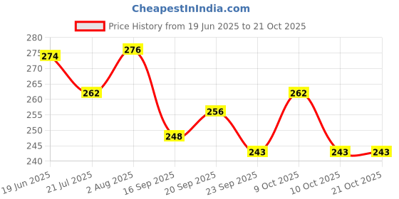 flipkart.com nuvo medsurg Nuvopore Microporous Surgical Tape - 12.5 Mm X 5.1 Mtr (24 Rolls) First Aid Tape nuvo medsurg Price History Graph from 19 Jun 2025 to 21 Oct 2025