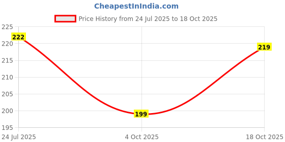 flipkart.com nuvosoft Women Solid Ankle Length nuvosoft Price History Graph from 24 Jul 2025 to 18 Oct 2025