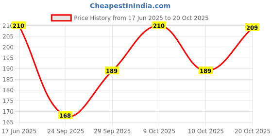 flipkart.com nuvosoft Women Solid Ankle Length nuvosoft Price History Graph from 17 Jun 2025 to 20 Oct 2025