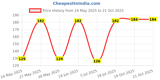 flipkart.com nuvotone Flaxseed Seed nuvotone Price History Graph from 24 May 2025 to 20 Oct 2025