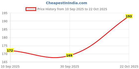 flipkart.com nuwallpaper 500 cm Red 3D Brick Wall Papers for Wall, Wall sticker for Bedroom, Living Room Self Adhesive Sticker nuwallpaper Price History Graph from 10 Sep 2025 to 22 Oct 2025