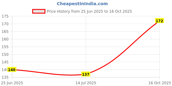 flipkart.com nuwallpaper Abstract Green Wallpaper nuwallpaper Price History Graph from 25 Jun 2025 to 16 Oct 2025