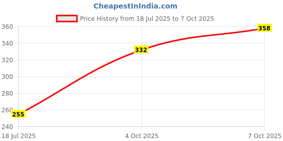 flipkart.com nuwi 3 Layer Multipurpose Basket Stand Rack red Plastic Fruit & Vegetable Basket nuwi Price History Graph from 18 Jul 2025 to 7 Oct 2025