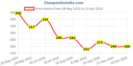 flipkart.com nuwishtek Educational Toy, Calendar Clock Toy for Kids nuwishtek Price History Graph from 28 May 2025 to 10 Oct 2025