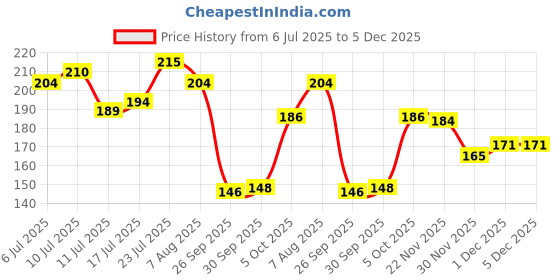 flipkart.com nuzen Herbal Shampoo nuzen Price History Graph from 6 Jul 2025 to 5 Dec 2025